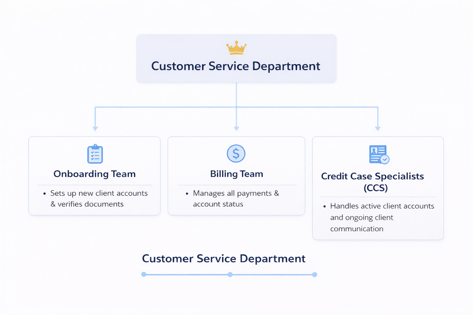 CSR Basic Organization Structure